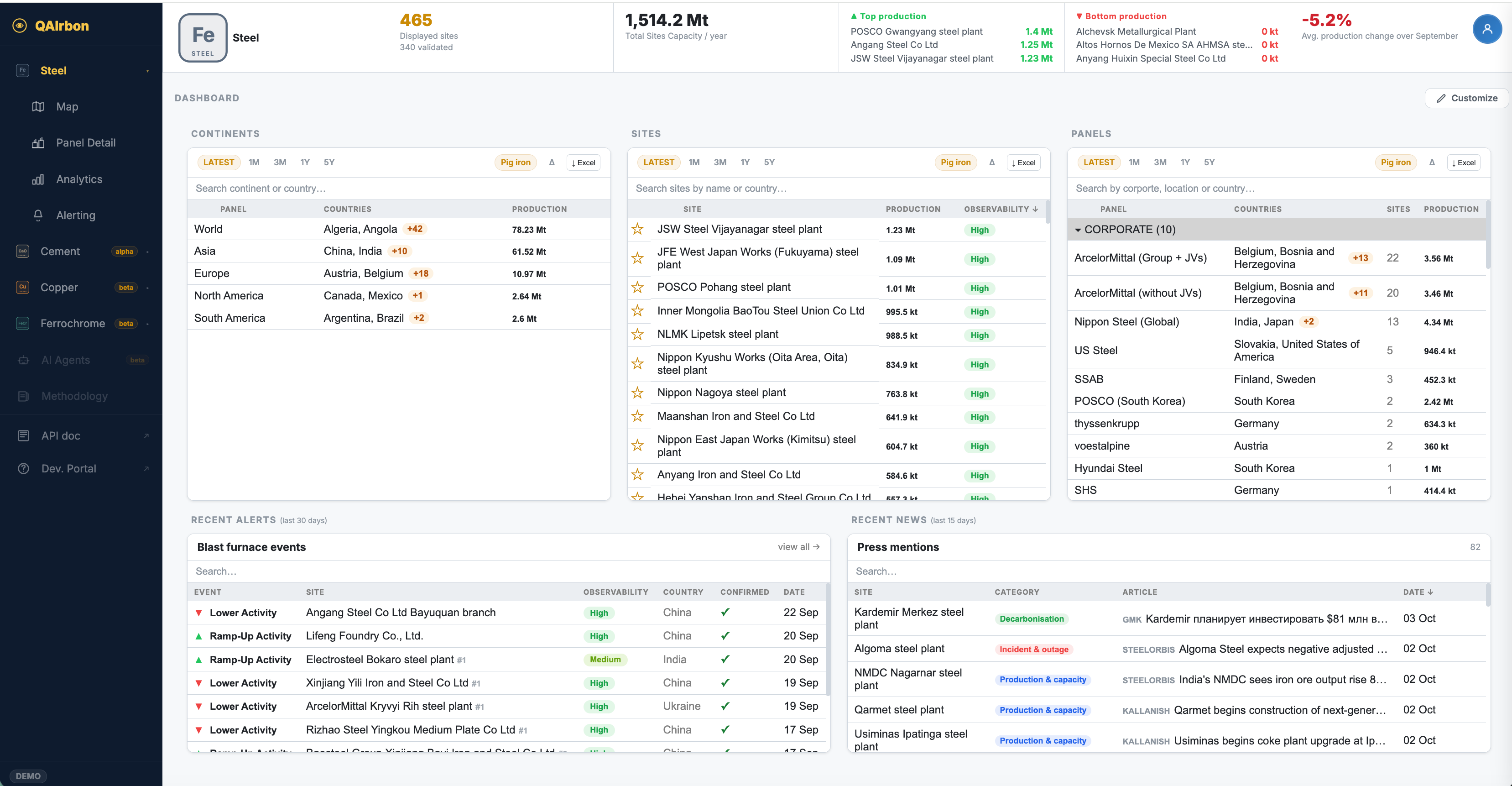 QAIrbon platform dashboard: steel sites by continent, corporate production panels, activity alerts and press mentions