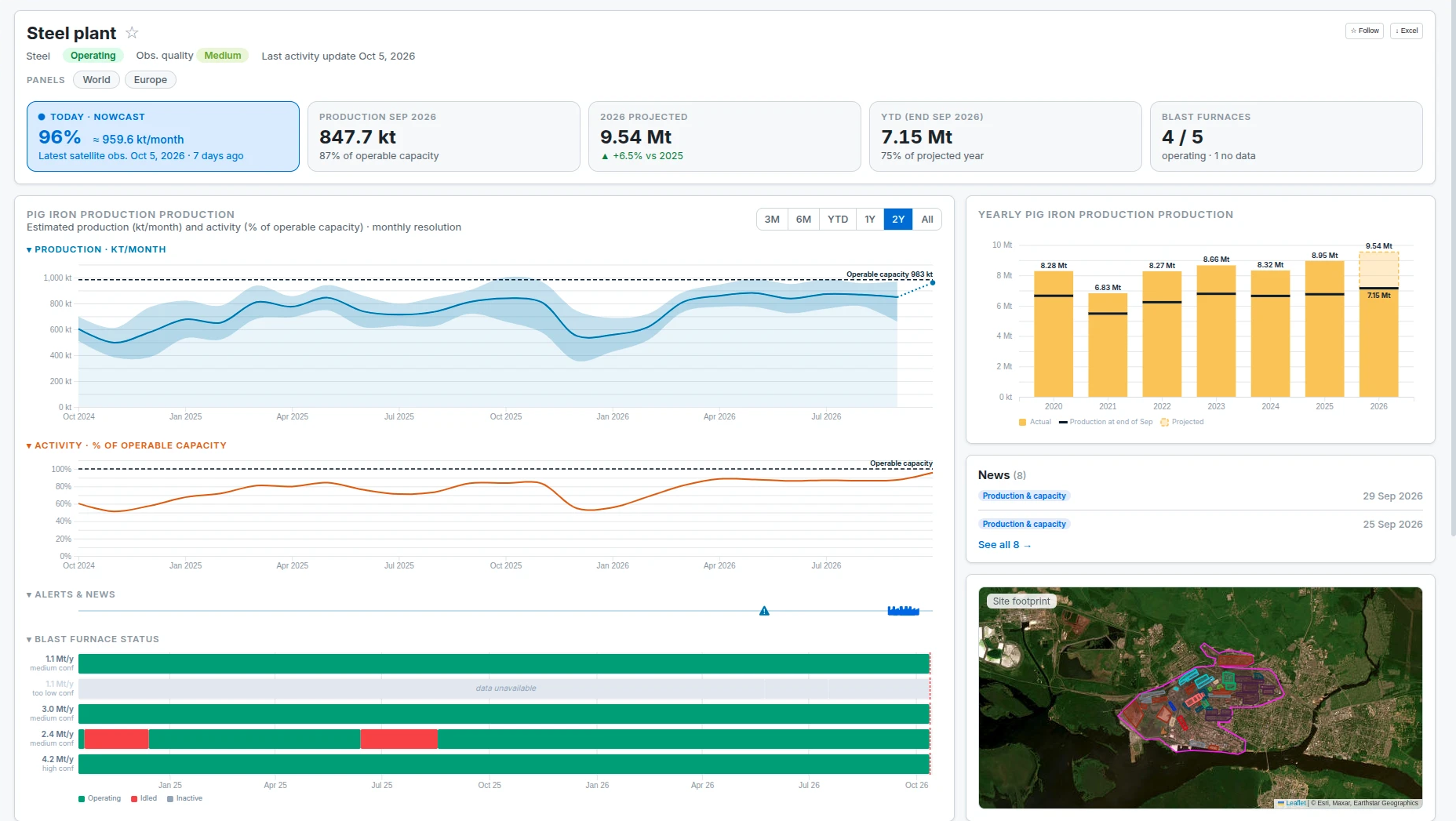 Steel plant monitoring for traders: nowcast utilisation, monthly production and activity rate, blast-furnace status and alerts timeline